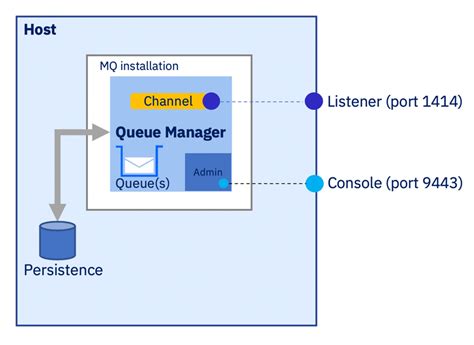 Get An IBM MQ Queue For Development On Windows Build Smart Build