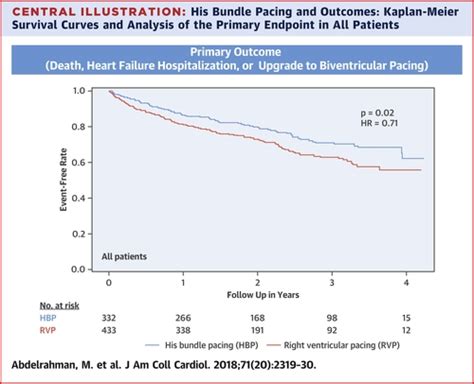 Clinical Outcomes Of His Bundle Pacing Compared To Right Ventricular