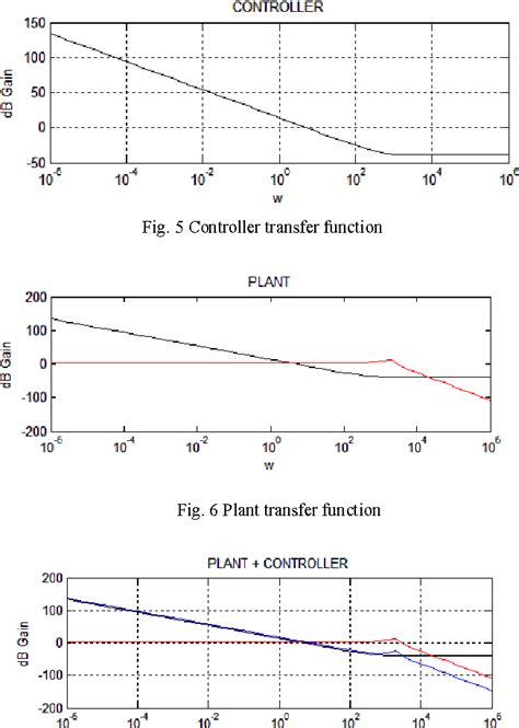 Figure 1 From Design Of A Closed Loop Control Scheme For A Dc Dc Sepic Converter Using Loop