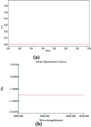 Eco Friendly Estimation Of Isosorbide Dinitrate And Hydralazine