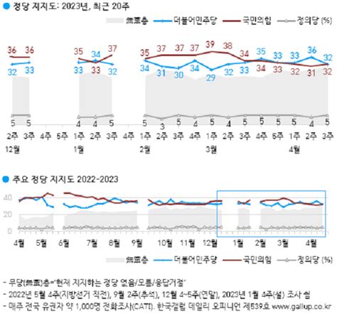 尹지지율 30 회복 긍정 31 부정 60정당지지도 民·國 32 동률