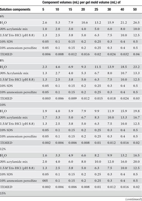 1 Solutions For Preparing Resolving Gels For Tris Glycine SDS PAGE