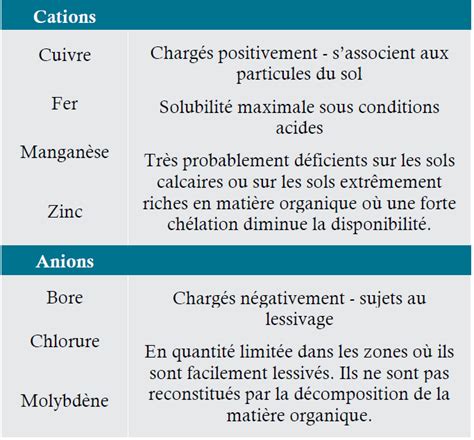 Les Micronutriments En Agriculture