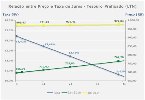 Como Funciona O Mercado De T Tulos P Blicos Tesouro Direto