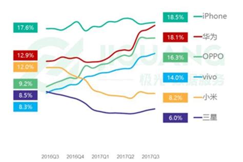 10月国内手机市场运行分析报告手机出货量暴跌在学网