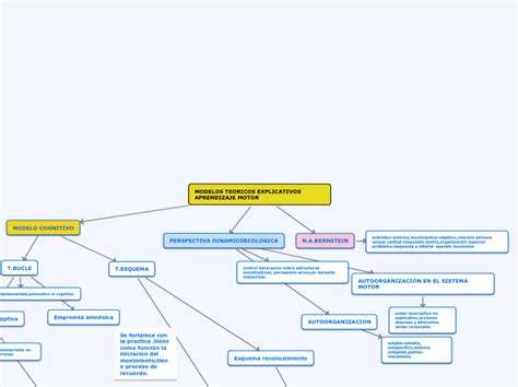 MODELOS TEORICOS EXPLICATIVOS APRENDIZAJE Mind Map