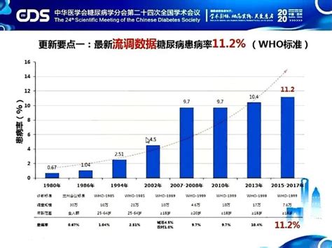 2020版《中国2型糖尿病防治指南》九大更新要点 伤口治疗