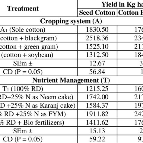 Effect Of Cropping System And Integrated Nutrient Management On Seed