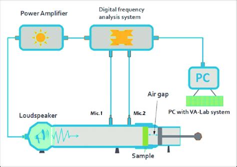 Schematic Diagram Of The Impedance Tube Test System Download