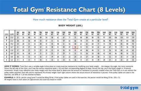 Total Gym Resistancechart 8levels Pdf Pound Mass