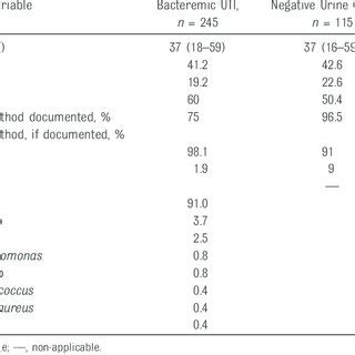 Urinalysis Results In Infants With Bacteremic Uti And Infants With