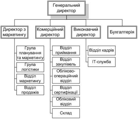 Організаційна структура підприємства — Студопедія