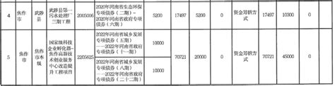 河南15个政府债项目调整，专项债申报总额变更为542亿元 河南新闻 资讯 济源阳光网 济源阳光网 济源论坛 一点阳光无限精彩