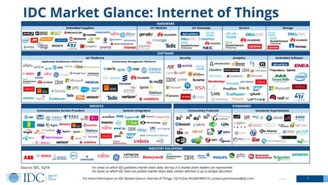 The Iot Market At A Glance Idc Blog