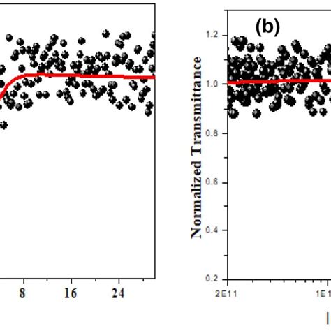 A Open Aperture Z Scan Curve And B Optical Limiting Curve Of GUBD