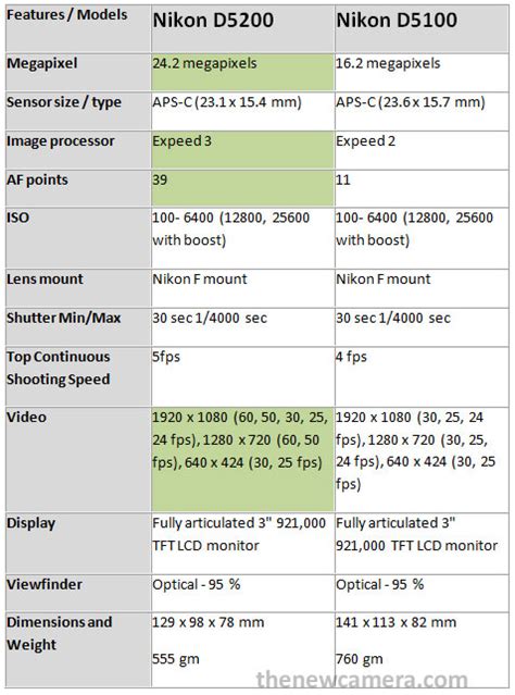 Nikon D5200 vs Nikon D5100 « NEW CAMERA