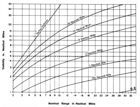 Luminous range diagram from Nominal: Lights navigation.