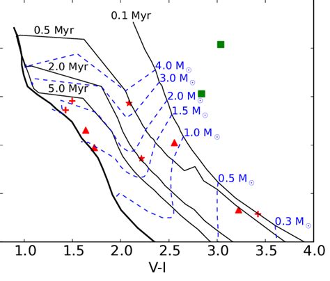 Ysos Detected In Both V And I Bands Are Plotted The Symbols Are Same Download Scientific