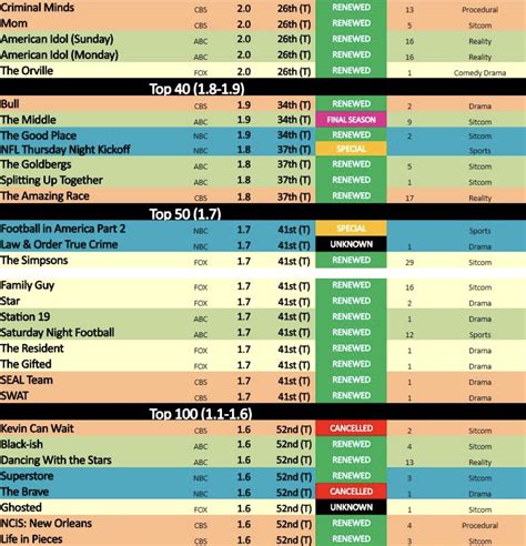 Ratings History: 2017-18 - The TV Ratings Guide