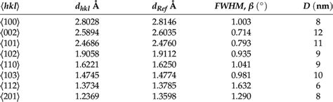 Interplanar Spacing From Xrd Reference For Corresponding Hkl Planes