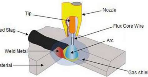 Flux-cored arc welding