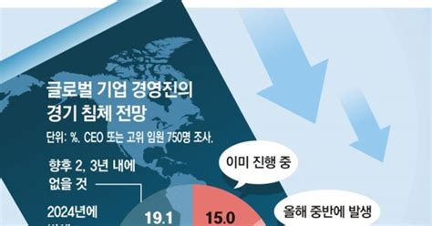 美 올해 내년 마이너스성장 한국기업들 비상경영 준비