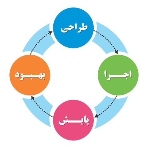 مدیریت فرایند کسب‌وکار هارمونی مشاوره مدیریت تغییر و دگرگونی سازمانی