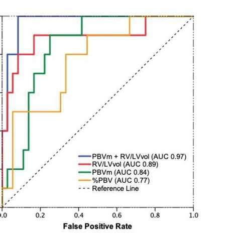 Receiver Operating Characteristic Roc Curve Of Pbv Pbvm Rv Lv