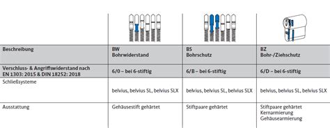 Bks Doppelschlie Zylinder Belvius