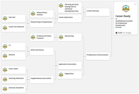 Career Ready Pathway Gradpathways Institute For Professional Development