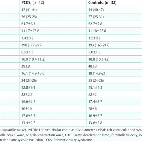 Comparison Of Echocardiographic Parameters Between Pcos And Control