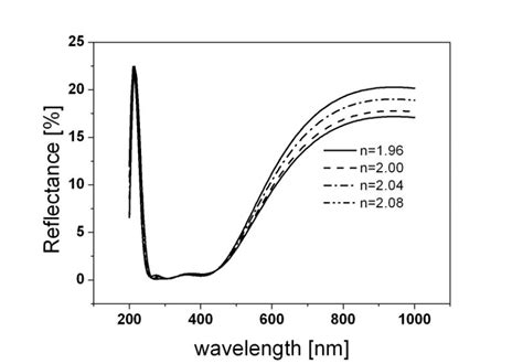 The Simulated Reflectance Spectra Of The Al O Hfo Sio