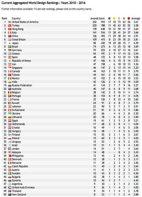 La Lista De Los Mejores Pa Ses En Dise O