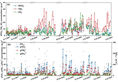 Daily Concentration Variations Of Hno3 Nh3 So2 In Air A And No3