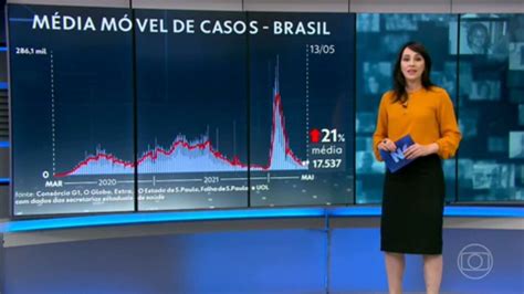 Brasil Volta A Registrar Tend Ncia De Queda Nas Mortes Por Covid Ap S