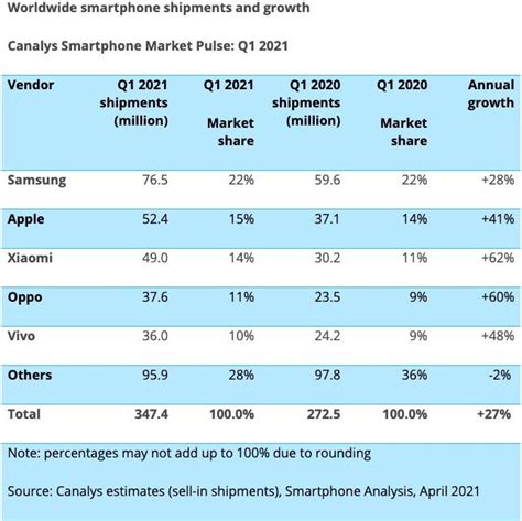 Venta de móviles crece en un 27 Samsung líder Xiaomi va por Apple y