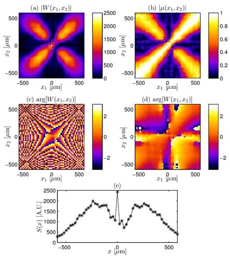 Measured Coherence Function A Cross Spectral Density B Degree Of