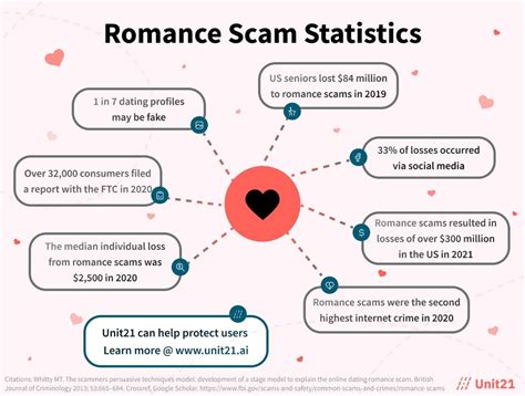 Romance Fraud Love Lies And Billions Lost Blog Unit21