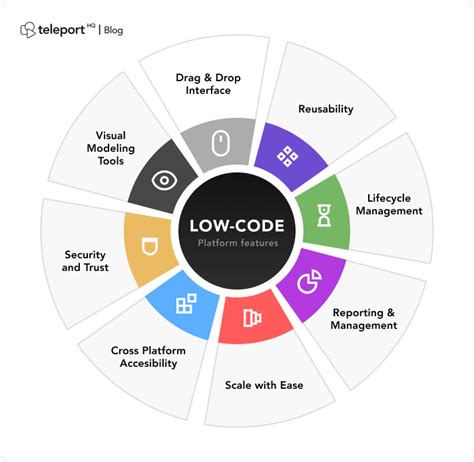 13 Benefits Of Low Code Development That Improve The Way Tech People Work