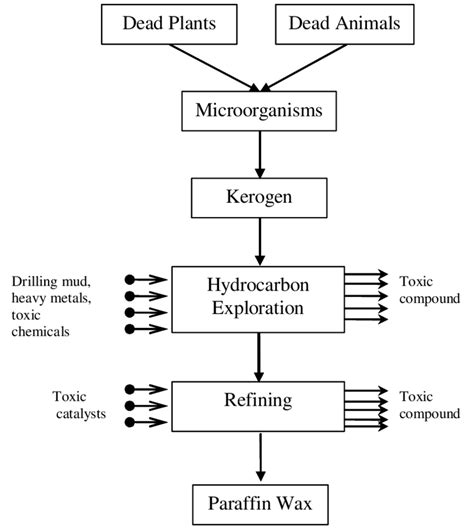 Paraffin Wax Structure