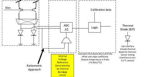 High Level Diagram Of The Thermal Sensor Download Scientific Diagram