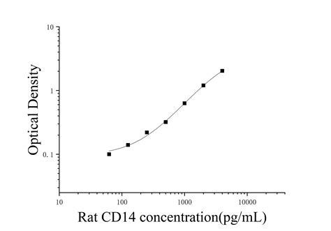 Rat Cluster Of Differentiation Cd Elisa Kit Jonlnbio