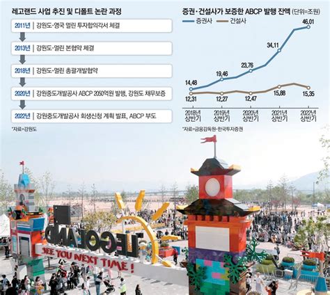 부도 도미노 서막인가춘천 레고랜드 사태의 전말 오늘의 매경