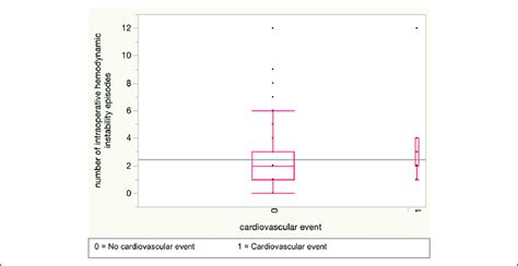 Number Of Hemodynamic Instability Episodes In Patients With Vs Without