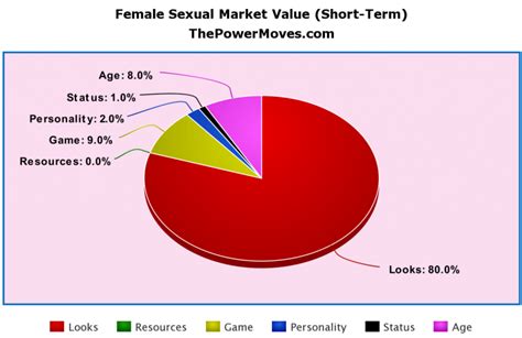 What Is Sexual Market Value And How To Increase It The Power Moves