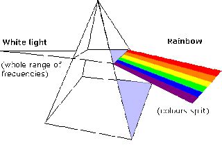 SCIENCE.: Dispersion of white light.