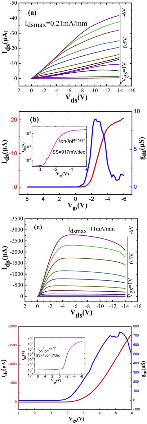 The Output Characteristic Curves And Transfer Characteristic Curves Of