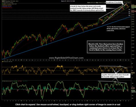 $SPX & $NDX Charts Updated Right Side Of The Chart