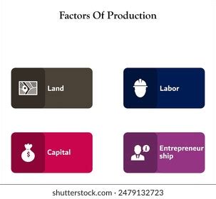 Four Factors Production Land Labor Capital Stock Vector (Royalty Free ...