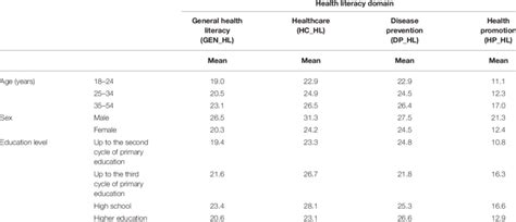 Health Literacy Indexes According To Age Sex And Education Level